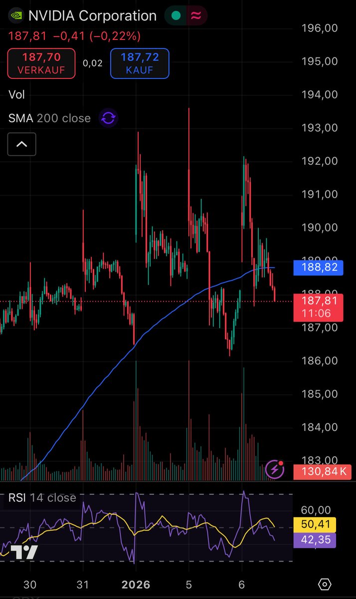 Nvidia stock with the exact same pattern for the fifth day in a row. We have unemployment rate report on Friday, CPI report next Tuesday, PPI Wednesday next week and FED FOMC in three weeks. 

I wonder what the catalyst for a sentiment shift will be. Do we need a more dovish FED?