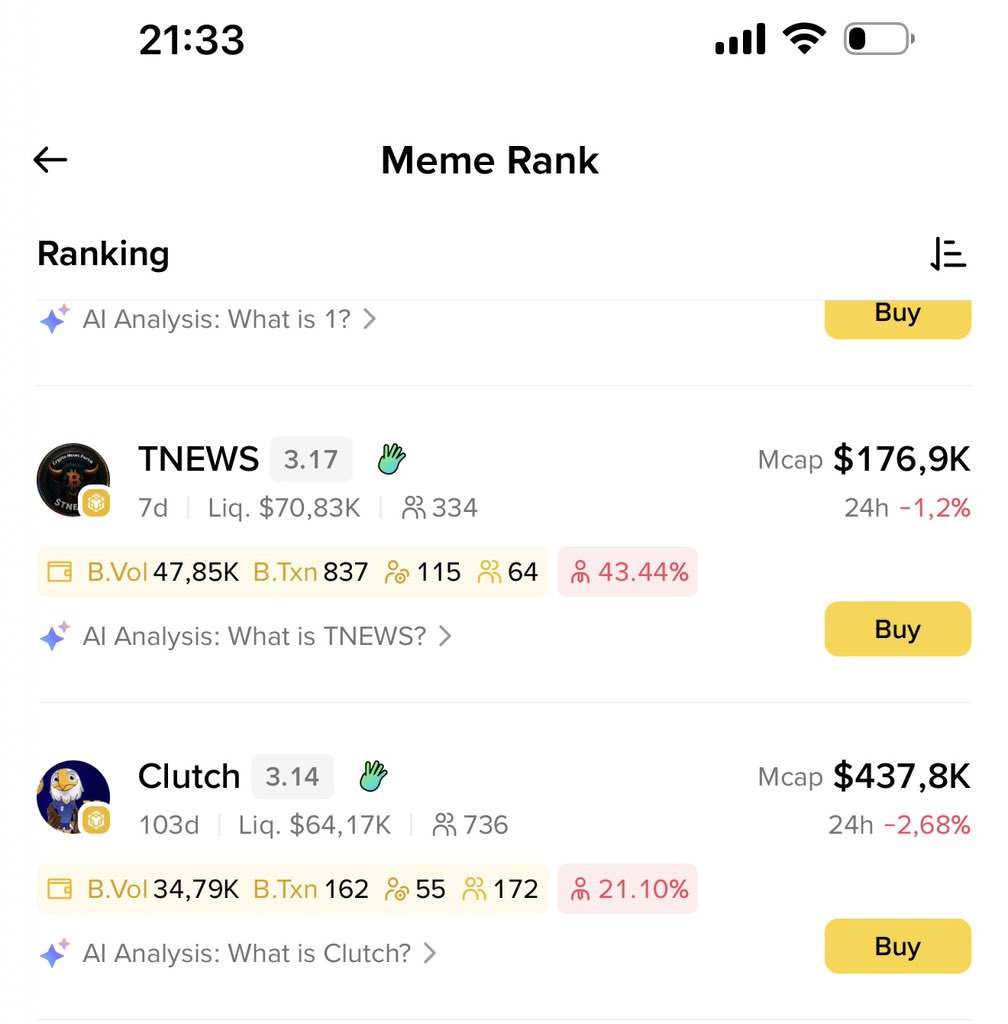 The Binance Meme Rank score of the TNEWS token is increasing. We are  heading towards Binance Alpha... 🚀 We will reach $100 million after Binance  Alpha listing... #Binance #TNEWS #Bullish #MemeRank