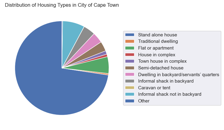 za_stats's tweet photo. Types of housing in the City of Cape Town https://t.co/f3Y0lqFnst