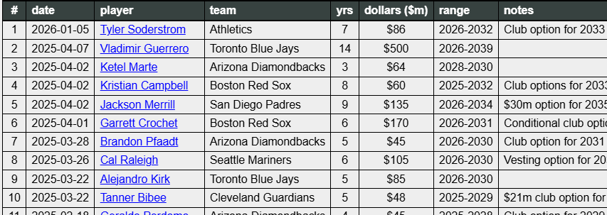 theBaseballCube's tweet image. Added a list to The Baseball Cube:

50 most recent contract extensions

Full list 👇
thebaseballcube.com/content/articl…