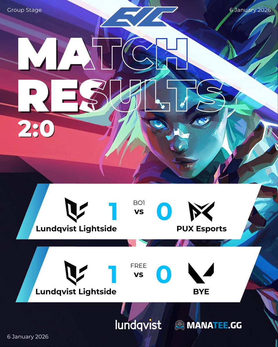 First matches of the <a href="/EVCtournaments/">EVC</a> are done!💙

The team has taken down <a href="/PUX_Esports/">PUX Esports</a> 13-5 and we also had one BYE. Which puts us at a 2-0 after round 1!

See you tomorrow for the next round of The Surge #8

#JoinTheLightside #LLSWIN