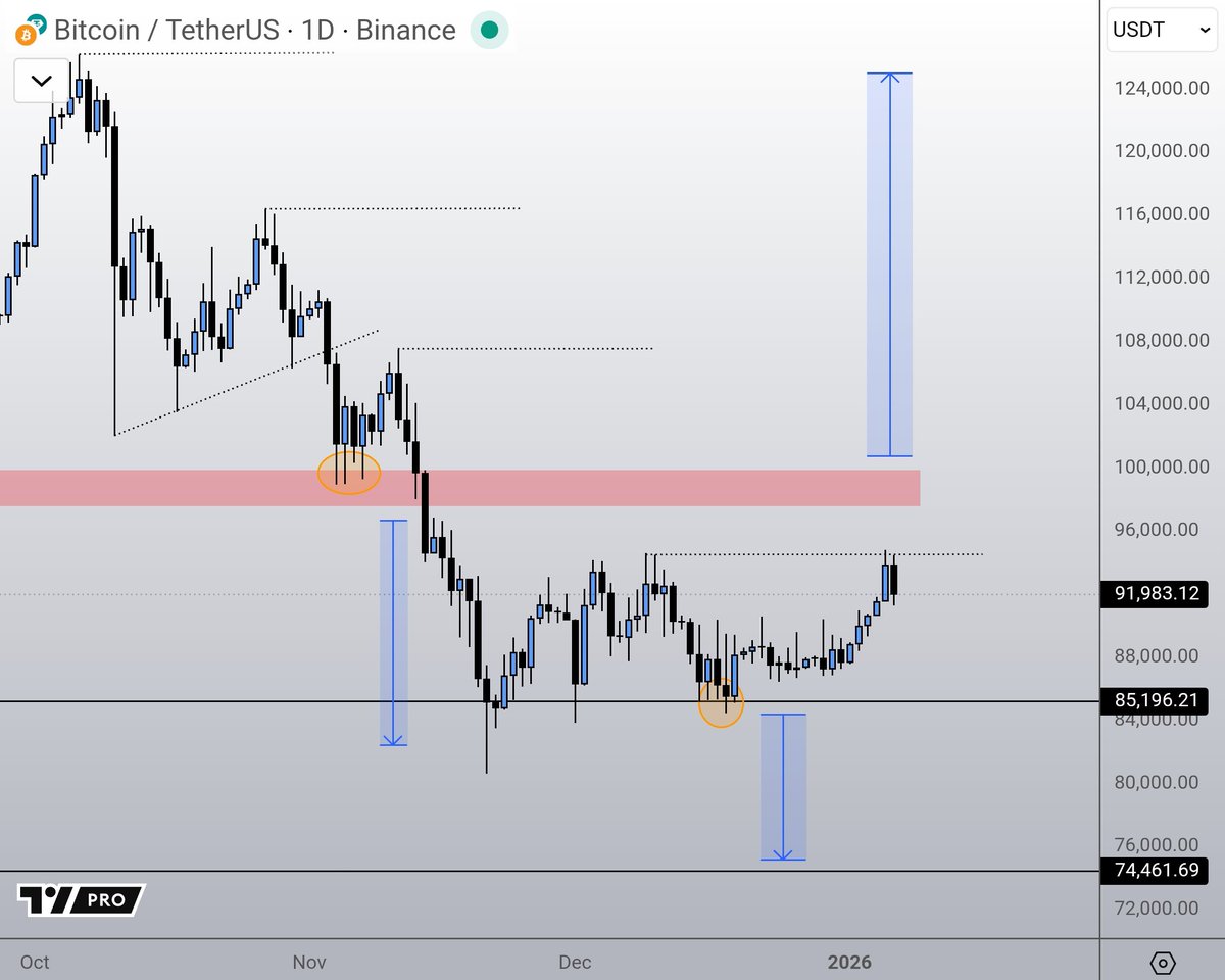 Pretty normal to see a pullback here. Whether this whole move is a relief  rally or not, still likely to see a bit higher before the real test begins.  Similar to altcoin
