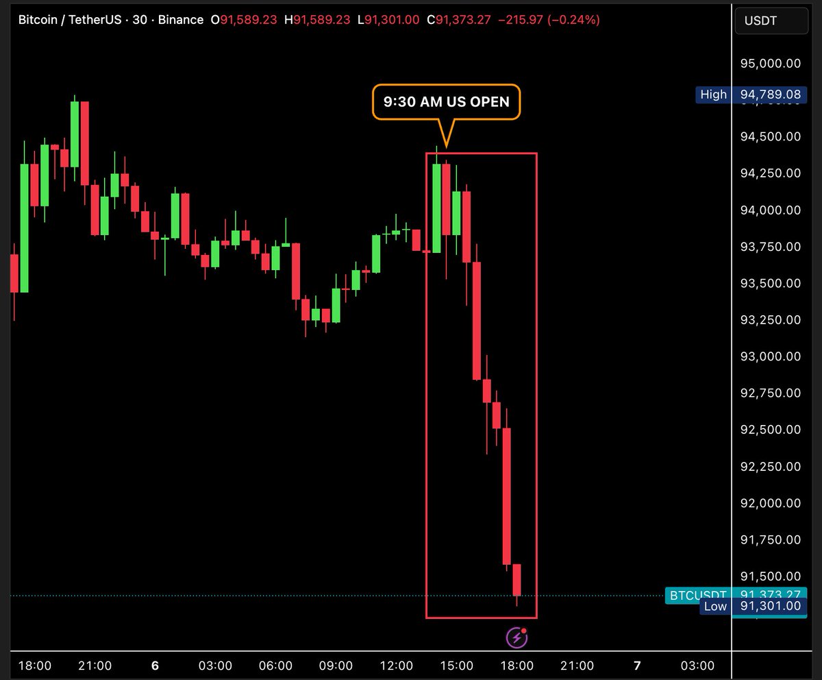 🚨 10 AM market pressure continues Bitcoin has fallen by roughly $3,000  within the past three hours, triggering around $220 million in long  liquidations. In total, the crypto market has lost nearly