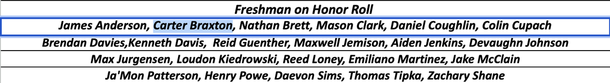 CarterBraxton1's tweet photo. Freshman year honor roll 📚 | Student-athlete #StudentAthlete https://t.co/5tYhp7f6aC