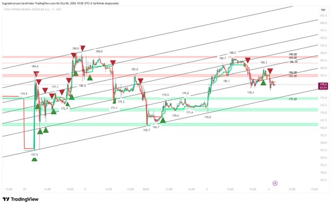 #tera İstediğini alamadı dün onun için sağ cepten çok sattı,alt banda değip güç alırsa güzel olur,son haftalık takasda hoş değil dostlar.