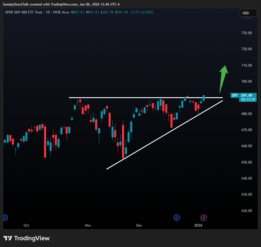 $SPY  Explosive Move Soon 🚀👇