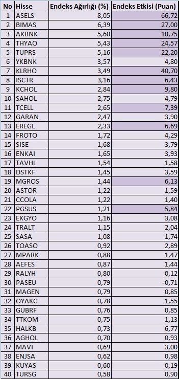 Endeks üzerinde en fazla ağırlığa sahip ilk 40 hissenin bugün endeks puanına yaptığı etki;