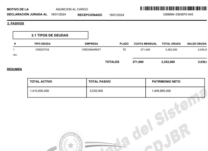 delpynews's tweet photo. ...▶️ FORTUNA DE MADRASTRA DE JOHANA VEGA CRECIÓ 201% EN SOLO 3 MESES | 😳

😯 Juana Chávez, madrastra de la diputada Vega, pasó de tener unos G. 467 millones a casi G. 1.407 millones, incluyendo una residencia en Asunción y dos vehículos que no figuraban en declaraciones anteriores.

👉Chávez figura como "jefa de departamento" en la Cámara Baja, donde cobra un salario de G. 7.100.000, pese a no contar con título terciario.

👀Según su declaración jurada hasta 1 de octubre de 2023, pero que fue presentada recién el 18 de enero de 2024, Chávez Romero reportó un patrimonio neto de G. 466.965.000, pero el 19 enero de 2024 presentó otra DD.JJ. con bienes actualizados y un salto de G. 940 millones, alcanzando G. 1.406.965.000 en solo tres meses.

📌La diputada Johana Vega negó haber influido en la designación de su madrastra, pero la situación alimenta cuestionamientos de la Contraloría sobre el rápido incremento de bienes.

Vía: ABC Color