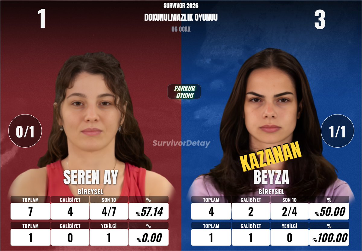SurvivorDetay_'s tweet photo. SEREN AY vs. BEYZA 
#Survivor2026 #survivorekstra #DokunulmazlıkOyunuu #06Ocak https://t.co/UZeBFEmdDX