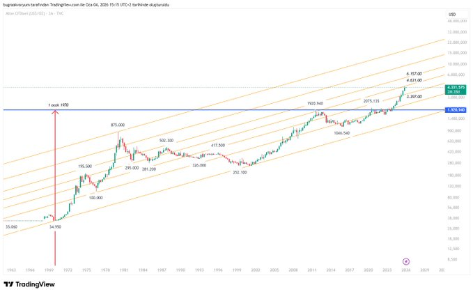 #GOLD #bist100 Altına hiç bu kadar uzun vade bakmamıştım🤭