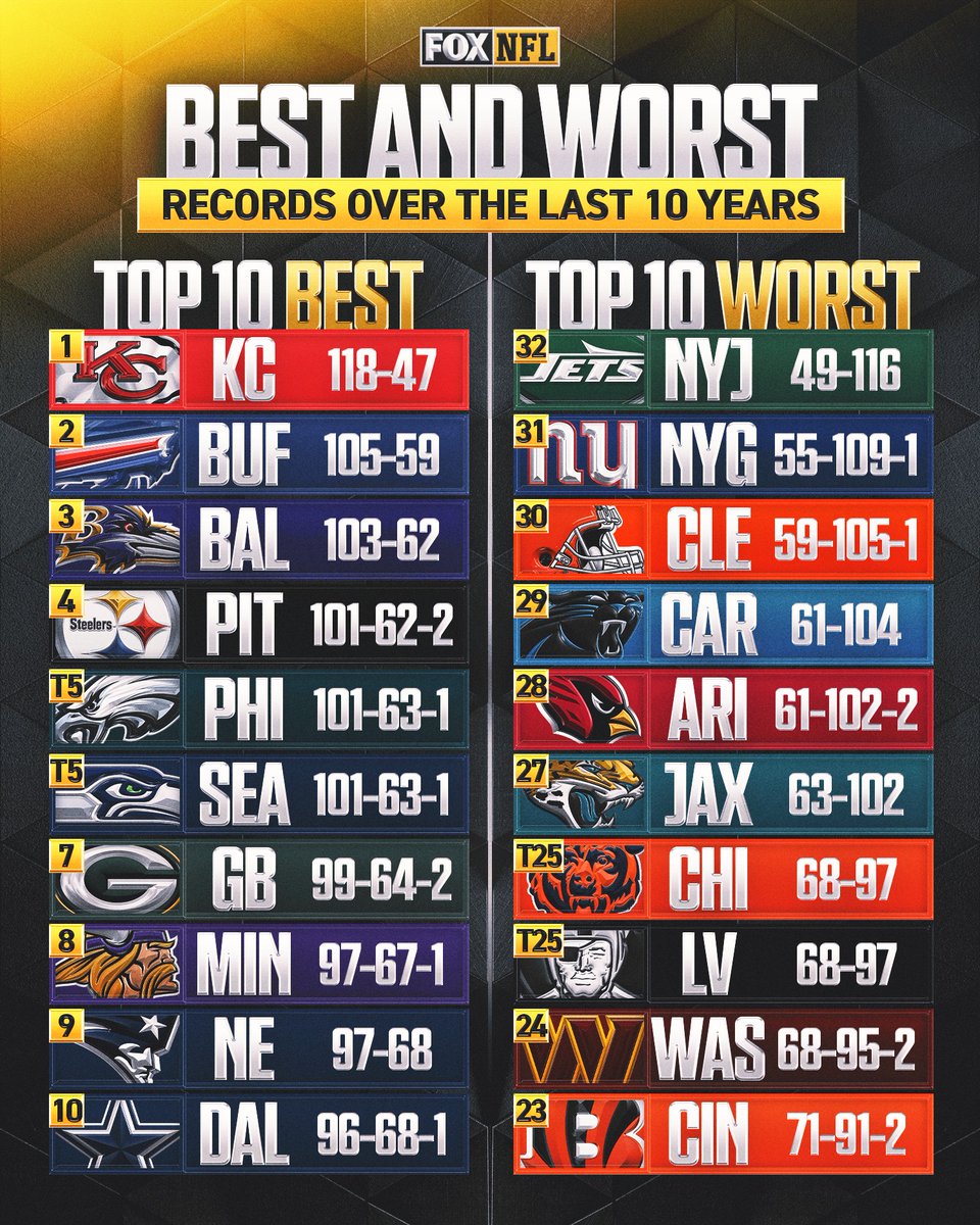 NFLonFOX's tweet image. The best and worst records in the NFL over the past 10 regular seasons 📈📉

Is your team on here?