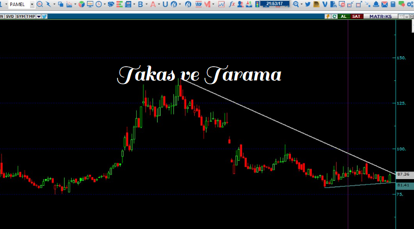 Necmi0405's tweet image. #pamel
Hissede sıkışma var.
Anlık Fiat : 85.70
Destek : 81.41
Direnç : 87.36
Stop: 84  (Stopunuzu kendiniz belirleyin)