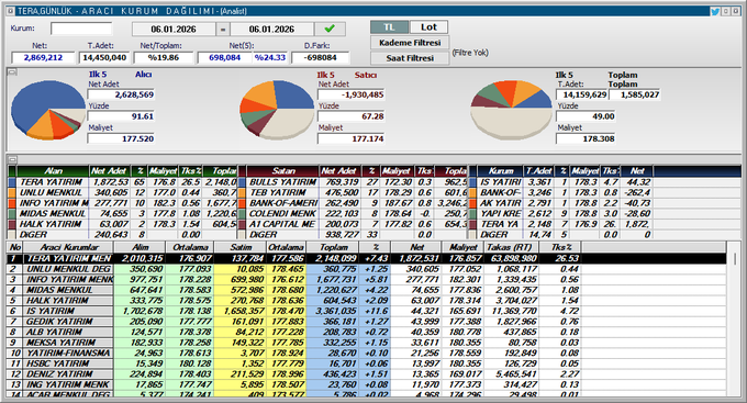 #TERA #matriks share.matriksdata.com/shareMatriks.a… 
Bunun adına o çocukluğu diyorlar,hayırlı akşamlar.