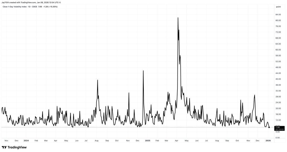 MichaelMOTTCM's tweet image. VIX 1Day at 7 seems flat out stupid