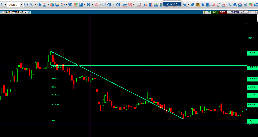 Necmi0405's tweet image. #pamel
Hissede sıkışma var.
Anlık Fiat : 85.70
Destek : 81.41
Direnç : 87.36
Stop: 84  (Stopunuzu kendiniz belirleyin)