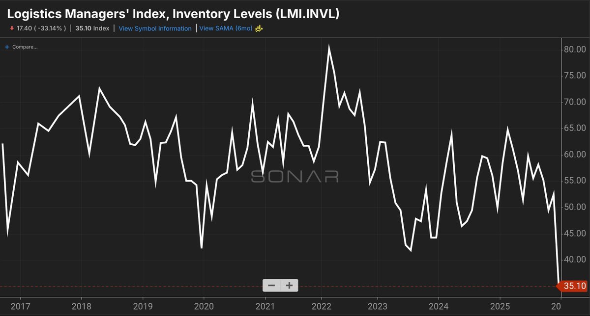 FreightAlley's tweet image. Supply chain inventory levels are at the lowest levels the LMI has ever measured 

Shippers are cooked (i.e. trucks won't show up) if they aren't budgeting 7-10%+ truckload contract rates