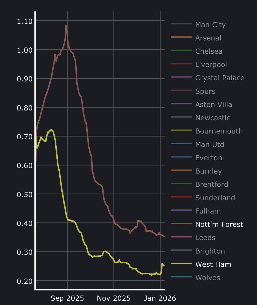 West Ham vs Nottingham Forest would have been a higher ownership game earlier in the seasons. But neither team are in much favour at the moment with the average team owning just 0.6 players …

fpl-data.co.uk/ownership

#FPL
