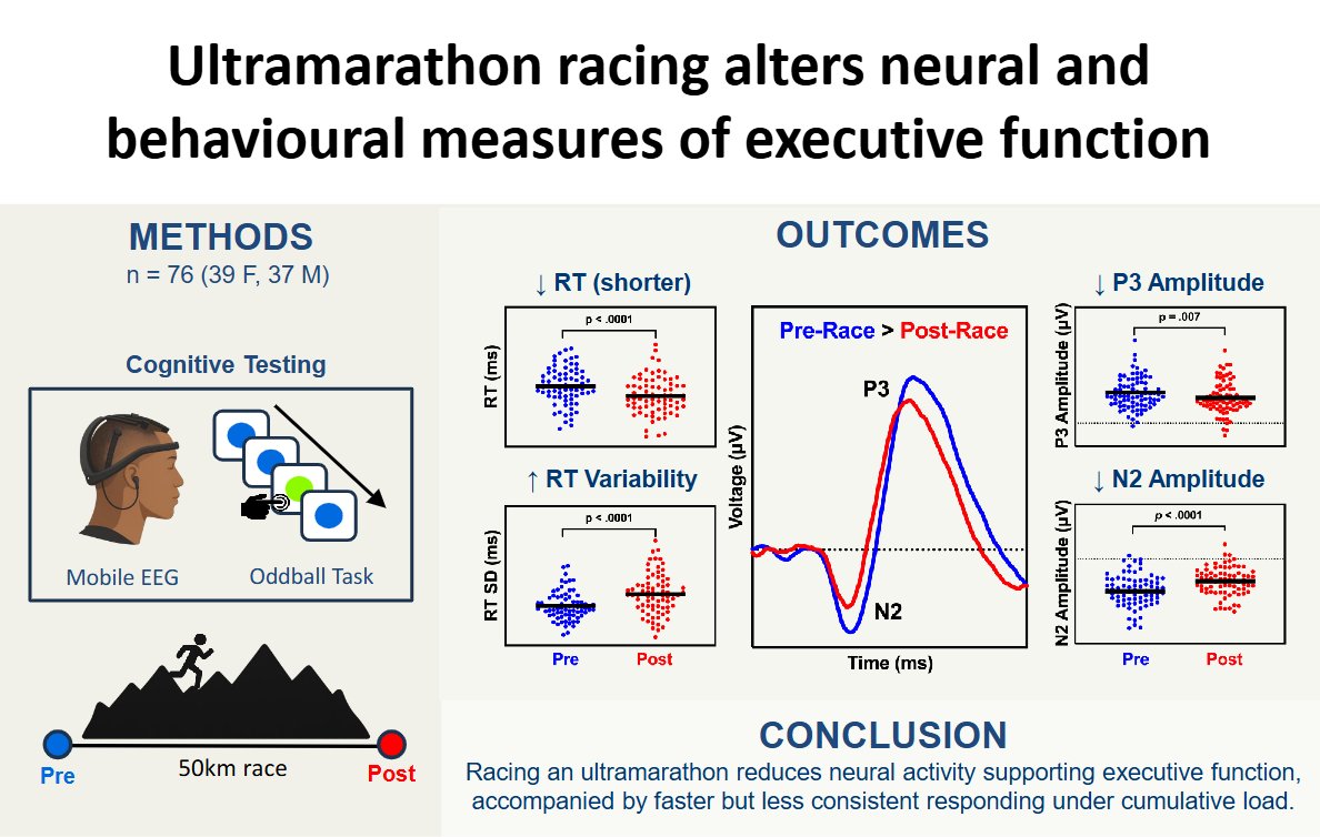 japplphysiol's tweet image. A new year and new goal to finish an… #Ultramarathon! Ultramarathon #racing elicits changes in behavioural and electroencephalographic indices of executive function #ArticleinPress (Katherine Boere et al. @uvic):

ow.ly/YT4550XSByF