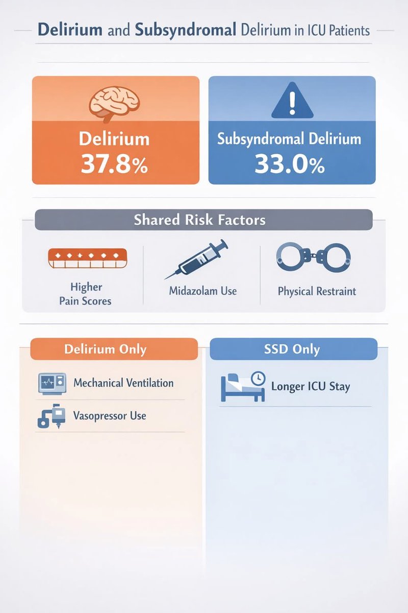 niccjournal's tweet image. 🧠 Are we missing the early signs of delirium in ICU patients?

This study explores how often delirium and subsyndromal delirium occur in ICU settings and examines risk factors that may inform earlier detection and prevention.

🔗 doi.org/10.1111/nicc.7…

#DeliriumAwareness