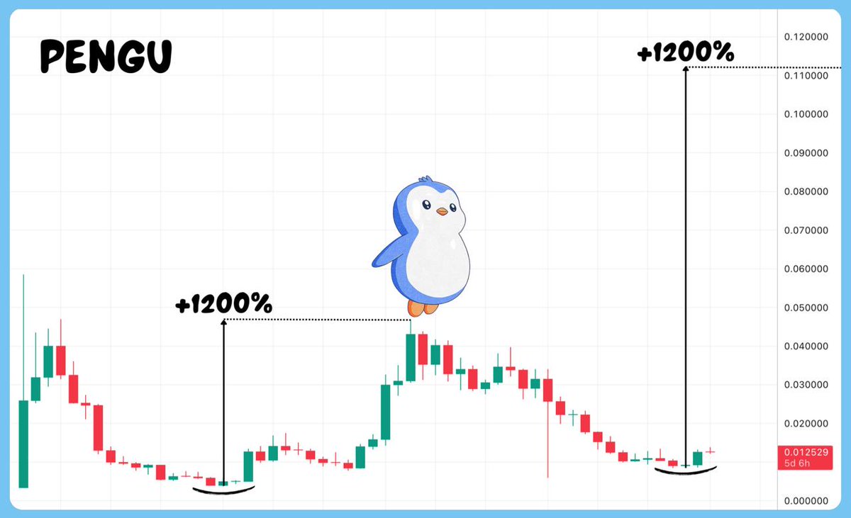 i spent the last few weeks locking down my thesis for 2026 and building my core positions for the year

which position did i add the most size to????

$pengu

this is now my biggest meme bag

read on for my full thesis on why.....

i strongly believe memes will send again this