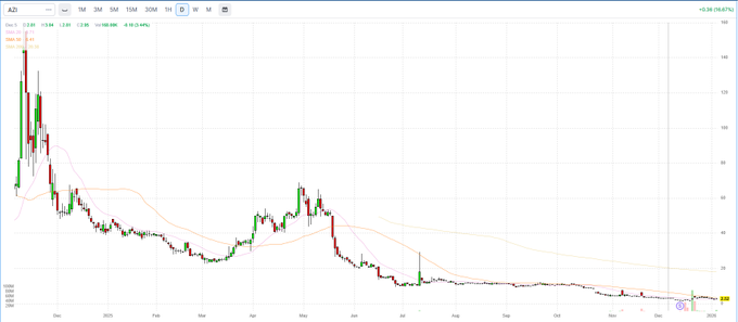 srussom01's tweet photo. $AZI

Business scope: Providing automotive products and full lifecycle services in China

Trend for microcap/small-cap stocks – stock price may fall or evaporate rapidly

Pay attention to the price spread and trading volume at market open... that's all. https://t.co/qKBurZFm9p