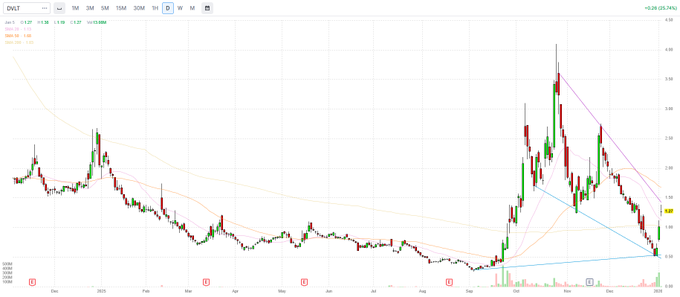srussom01's tweet photo. $DVLT

Business Scope: AI-driven data monetization + event/data platform + wireless audio technology (WiSA)

Shares Outstanding: Approximately 285.2 million

This is a stock with strong momentum – pay attention to trading volume and whether it can hold above its pre-market high. https://t.co/UiocRqbli6