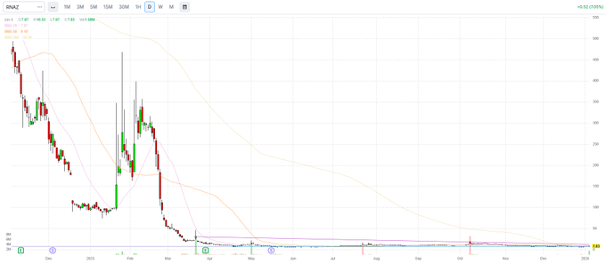 srussom01's tweet photo. $RNAZ focuses on clinical-stage RNA therapies/immuno-oncology for high-risk cancers.

Microcap biotech stocks = Pay attention to trading volume and downward trends. https://t.co/OZqhpiZFI3