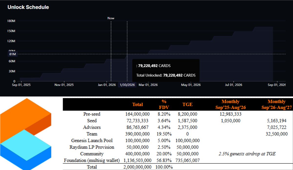 I've been looking into $CARDS, which is showing some interesting onchain patterns.

Chart / TA:
- The chart is showing a strong and interesting technical pattern.
- Whales are currently DCA-ing into the token, according to <a href="/gmgnai/">GMGN.Ai</a>.
- The potential price increase from here to the