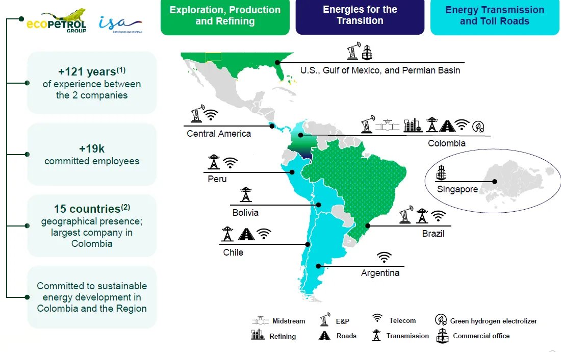 SFarringtonBKC's tweet image. $EC is one of the best investments for the new Capitalist domino effect in South America because they are more than an oil and gas company, they own critical infrastructure in a bunch of countries that will now have huge economic growth.