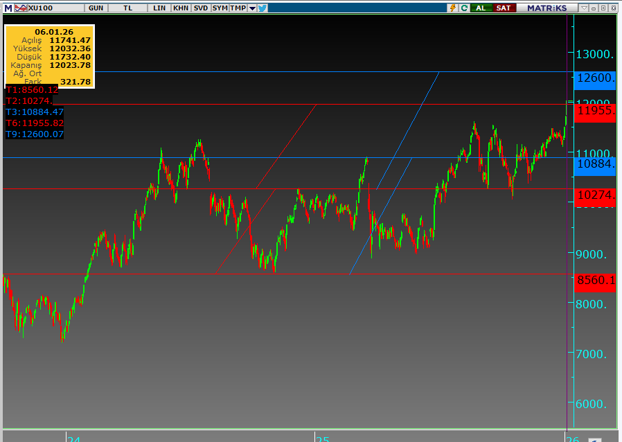 #xu100  indikatörler ısındı 11836 11644 11511 destek   #ekgyo #halkb #mgros #enkai #trmet #ykbnk #tskb #krdmd #eregl #bimas #sokm 3 harflıler #piskevit #ulker Ramazan #ccola #banvt #tukas #merko #pengd #kent #kayse #krstl #pınsu #obams #beslr #balsu  
/Sorun #nıbas #prkab #sktas