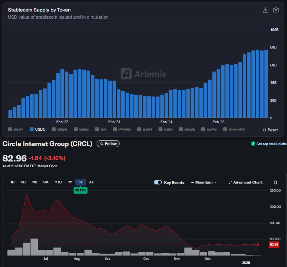 USDC stablecoin use is skyrocketing $CRCL stock price is dropping @circle  is one of the greatest tradfi opportunities available now USDC will win the  stablecoin race And CRCL will be a $1T+