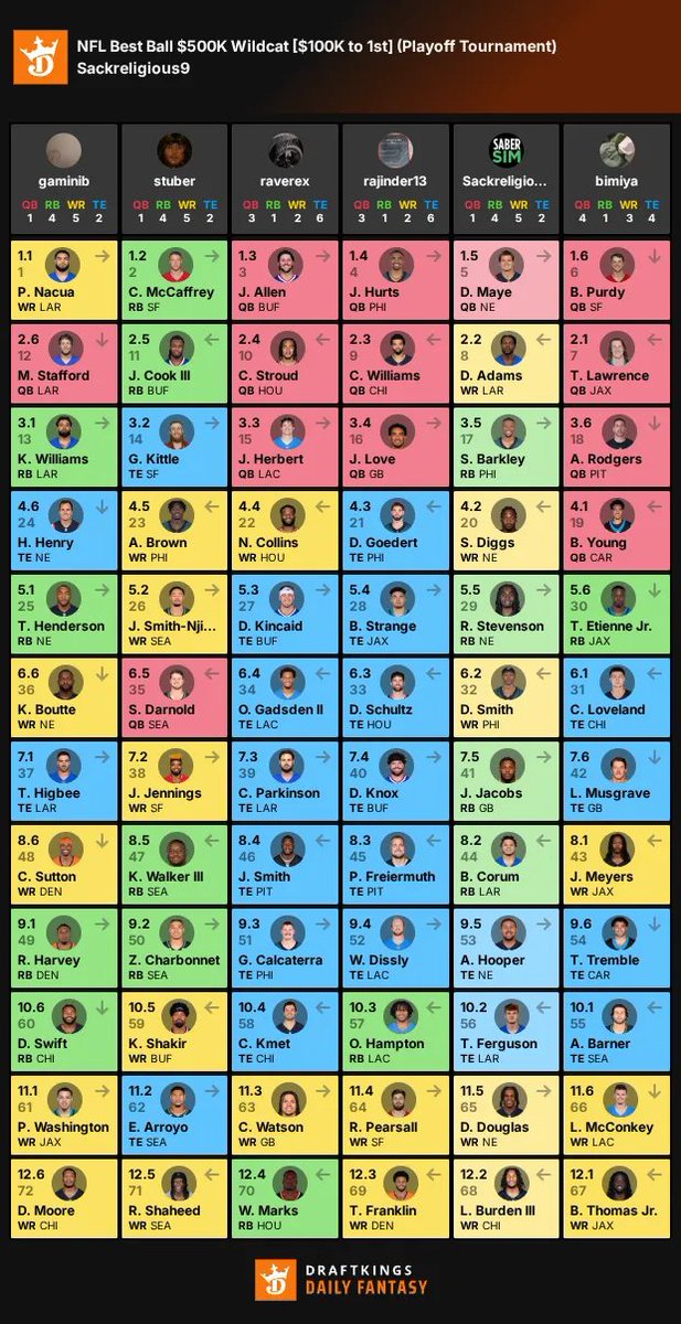 Hey <a href="/DK_Assist/">DraftKings Support</a> I've got good news and bad news.

The good news: the people dumb enough to collude in obvious ways are too dumb to draft super teams anyway.

The bad news: other people in their drafts are getting super teams instead.

Please throw out the drafts and ban.