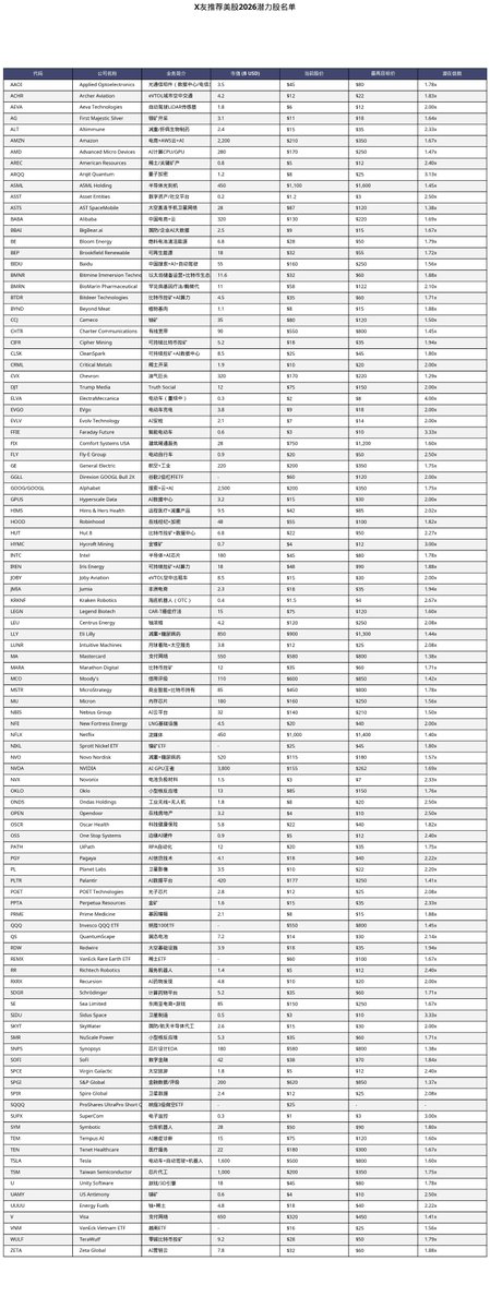 X友推荐2026美股潜力股名单100+

上一贴引起热烈回应，用Grok和Manus整理了这份名单，给大家参考。

部分股价可能和实际有出入，最高价是指市场上分析师给出的目标价格，倍数是用分析师目标价和现价做的对比。

我也会做个东西帮大家实时跟踪这些股票，争取在好的时机介入。