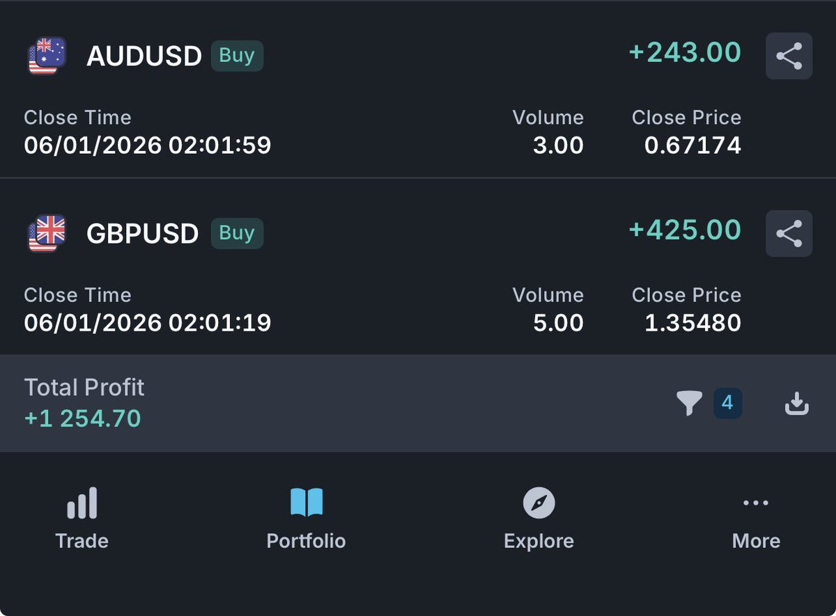 pip_tee_cct's tweet image. 3-0 today, no losses.
AU &amp;amp; GU off the Daily/15m model.
Silver scalps during NY.
Another funded account secured.

Consistency &amp;gt; everything. On to the next. 📈
 CCT🚀🚀