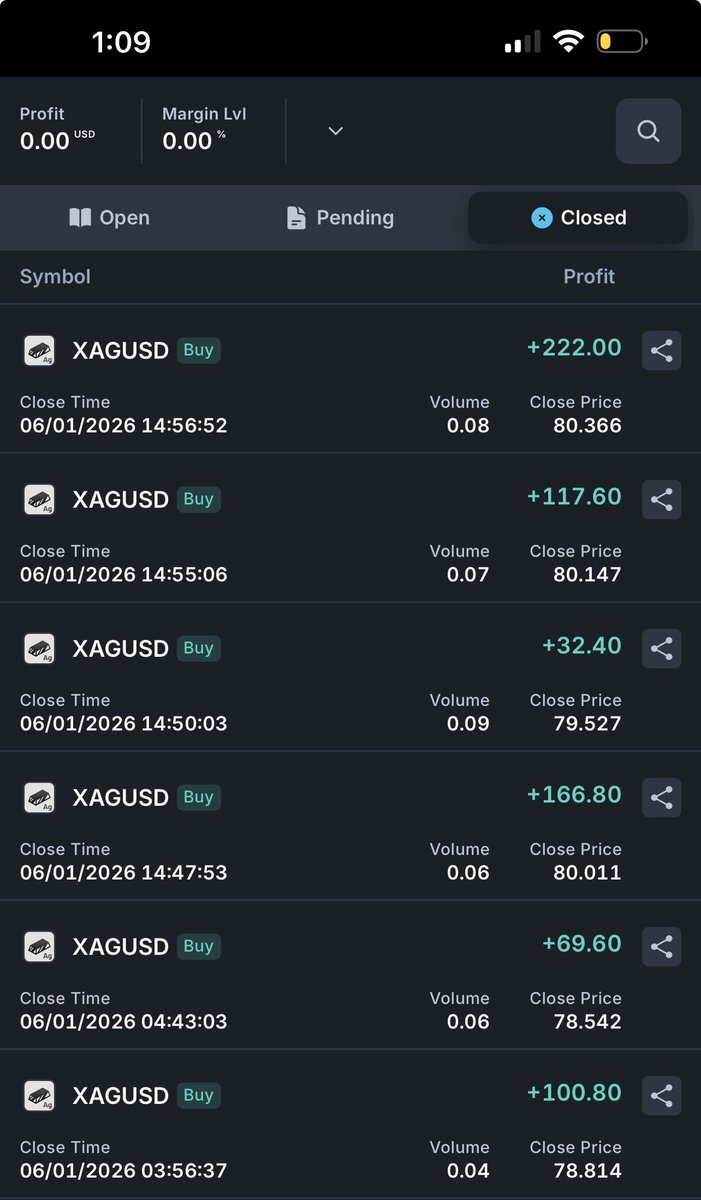 pip_tee_cct's tweet image. 3-0 today, no losses.
AU &amp;amp; GU off the Daily/15m model.
Silver scalps during NY.
Another funded account secured.

Consistency &amp;gt; everything. On to the next. 📈
 CCT🚀🚀