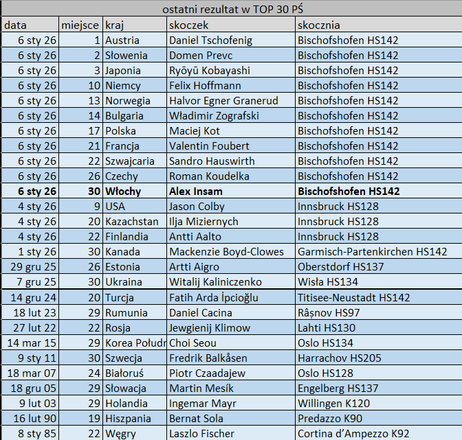 K_B_pl's tweet image. 🇮🇹 Alex #Insam dzisiejszym 30. miejscem zanotował najlepszy wynik Włochów od 29 listopada 2025 i 16. miejsca Giovanniego #Bresadola w Ruce.

⬇️jak długo poszczególne reprezentacje czekają na taki rezultat w Pucharze Świata

#SJstats #skijumpingfamily #skijumping