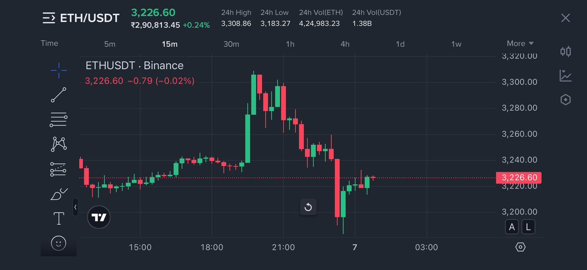 baba2blacksheep's tweet photo. Ethereum ( $ETH ) climbs 3.2% to $3,225 on Binance, powerhouse large-cap alt (top 3) non-meme non-AI as, driven by L2 expansion and ETF momentum.
ETH enables smart contracts, DeFi, and NFTs via Proof-of-Stake with 12s finality, rollups handling 90% activity. https://t.co/5vWsePkVts