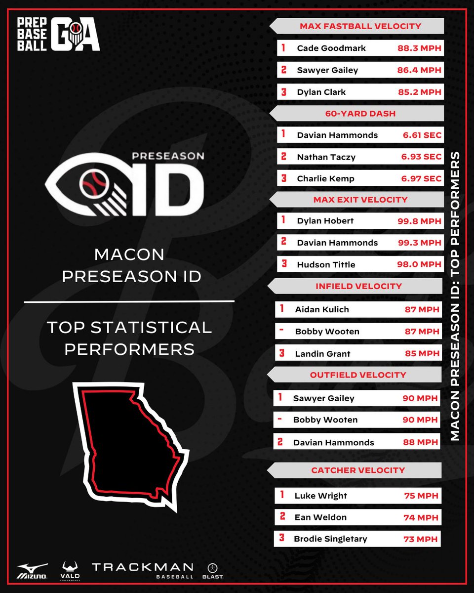 𝐌𝐚𝐜𝐨𝐧 𝐏𝐫𝐞𝐬𝐞𝐚𝐬𝐨𝐧 𝐈𝐃 🐻
𝑺𝒕𝒂𝒕 𝑳𝒆𝒂𝒅𝒆𝒓𝒃𝒐𝒂𝒓𝒅 📊

+ Stop number 2 of of the preseason was at Mercer University for the #MaconPSID. Check out the first of our post event content.

𝐅𝐮𝐥𝐥 𝐋𝐞𝐚𝐝𝐞𝐫𝐛𝐨𝐚𝐫𝐝 ⤵️
🔗 loom.ly/9fG_k2Q