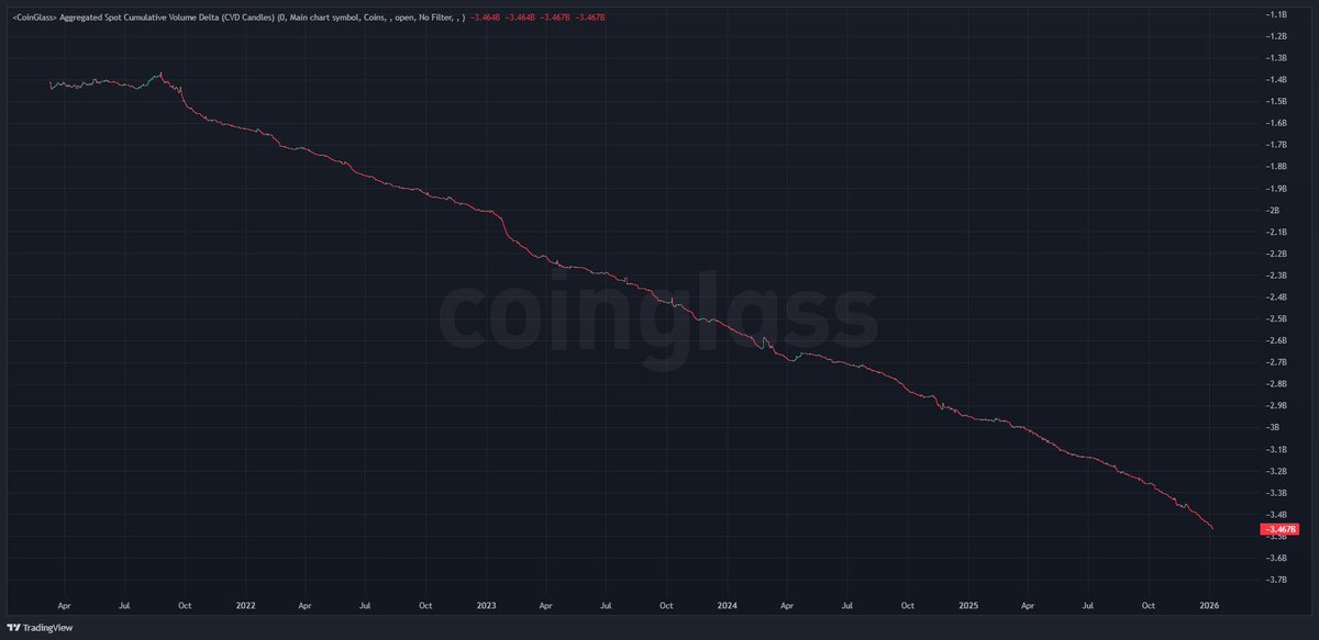 VahiDexX's tweet photo. CVD is fading and liquidity inflow is weak — especially on spot.
There’s no real strength behind this move.
Without consistent spot money coming in, price can’t push higher sustainably.
#CVD
#Crypto
#Bitcoin
#Altcoins
#MarketStructure
#OnChainAnalysis https://t.co/7Kgr1aqfXZ