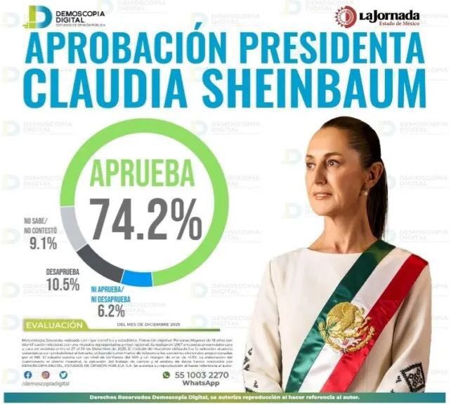 Hans2412's tweet photo. Ardan fachos 🔥🔥🔥🔥

72 % APRUEBA A LA PRESIDENTA CLAUDIA SHEINBAUM

➡️ Respaldo amplio.
➡️ Gobierno con legitimidad social.
➡️ Más de un año y la confianza sigue firme.

🇲🇽 La gran mayoría está con la Presidenta. https://t.co/AgD0tbri90