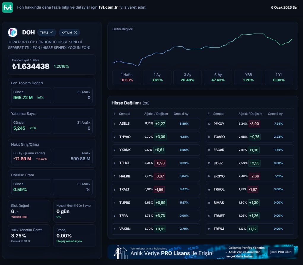fvtcomtr's tweet image. #DOH - TERA PORTFÖY DÖRDÜNCÜ HİSSE SENEDİ SERBEST FON      

Portföy Dağılım Raporu Güncellendi !!!                        

Detaylar ▸ fvt.com.tr/s/UGjBY7