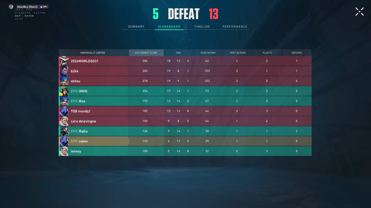 THE SURGE #8 DAY 1 🔥

We managed to go 1 - 1 on the first day of groupstages! 

13 - 8 vs. #AllAim ✅️

5 - 13 vs. <a href="/ColorsEsport/">Colors Esport</a> ❌️

GG's to both! Fighting further towards playoffs tomorrow. 
#EPXRULES