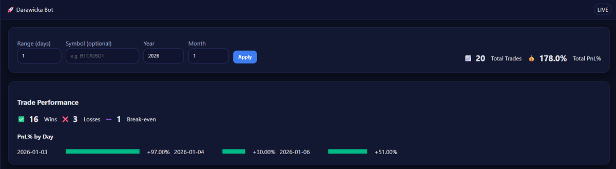 darawicka_bot's tweet photo. 🚀 #Darawicka_Bot daily recap: 20 #Crypto trades — 16W / 3L / 1BE ✅ with +178% #PnL on #MEXC0Fee .
⏳ We still have 1 trade in #WAIT (open). No chasing wicks — watch #Bitcoin #BTC and #Ethereum #ETH, then execute.
Also, #PudgyPenguins is one of the top trending coins #CoinGecko https://t.co/c5v3KqXyMs