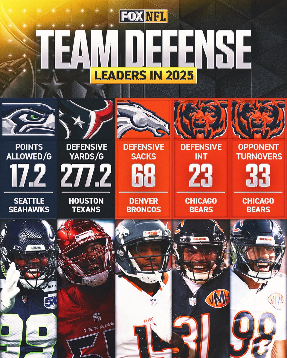 NFLonFOX's tweet image. These teams led the way on the defensive side of the field this season 💪🔒