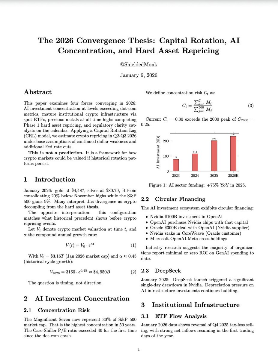 ShieldedMonk's tweet image. This paper took 36 hours of research to compress into three pages.

Why BTC hits $175K–$250K in 2026

The framework is complete. Full paper attached.

- ShieldedMonk