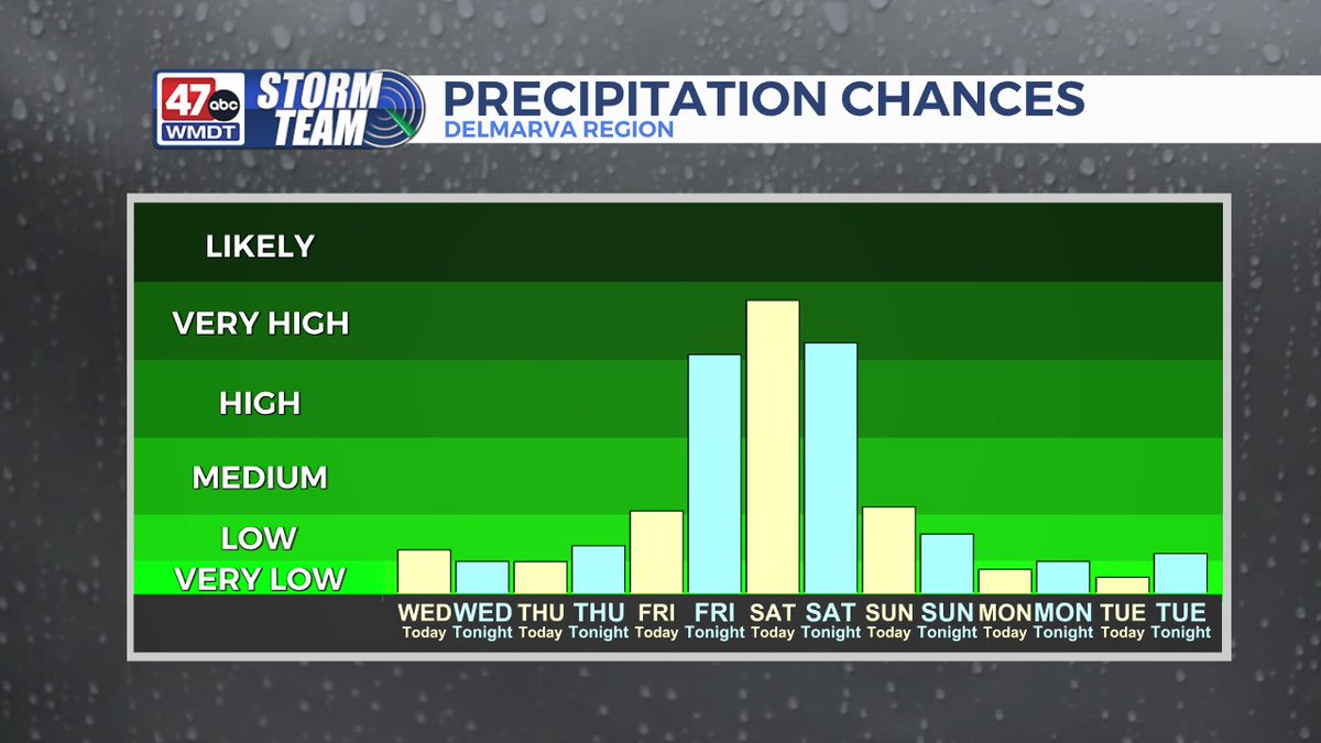 Rain chances go up Friday night and Saturday before drying out later Sunday.
