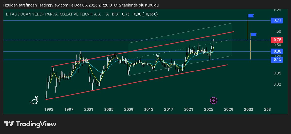 Hz0ulgen's tweet photo. #ditas Log $ ve kompozit izlenebilir. https://t.co/6L7YMWN9Er