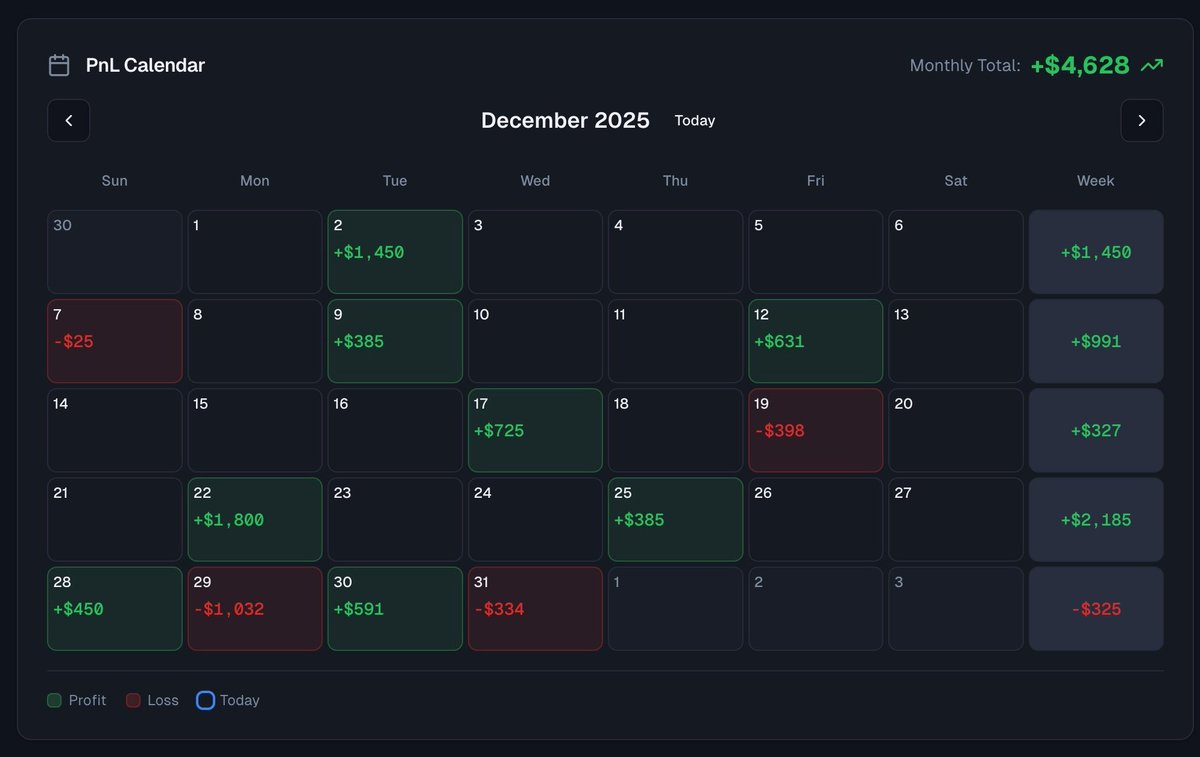 PropTruthApp's tweet photo. Just shipped: PnL Calendar 📅

See your daily profits &amp; losses color-coded on a calendar. Weekly totals. Monthly trends. No more spreadsheets. https://t.co/RvRPjtsa22