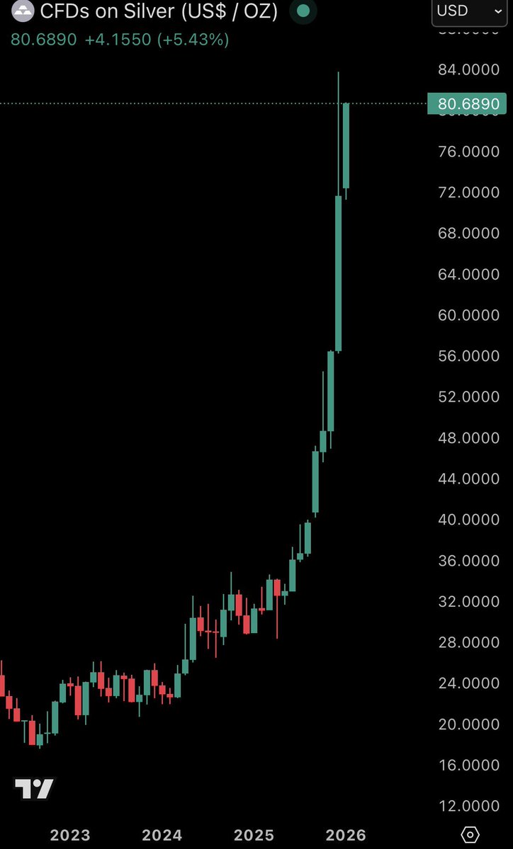 cryptogems555's tweet image. SILVER BOOMING AGAIN

What’s next???

😎😎