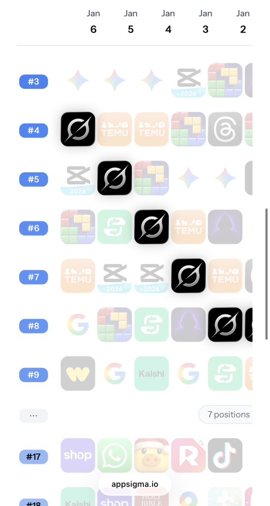 appsigmaio's tweet photo. @cb_doge check out Grok perfomance in US App Store below👇

https://t.co/HmEZGue57f https://t.co/OA8fM6brt7